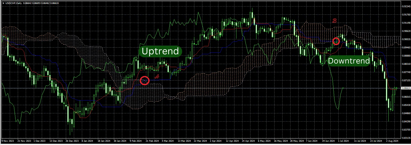 Ichimoku Kinko Hyo MT4 (2)