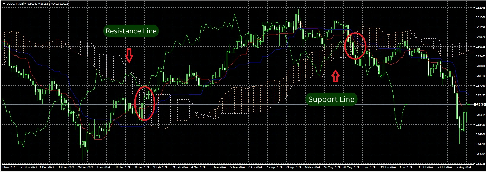 Ichimoku Kinko Hyo MT4 (3)