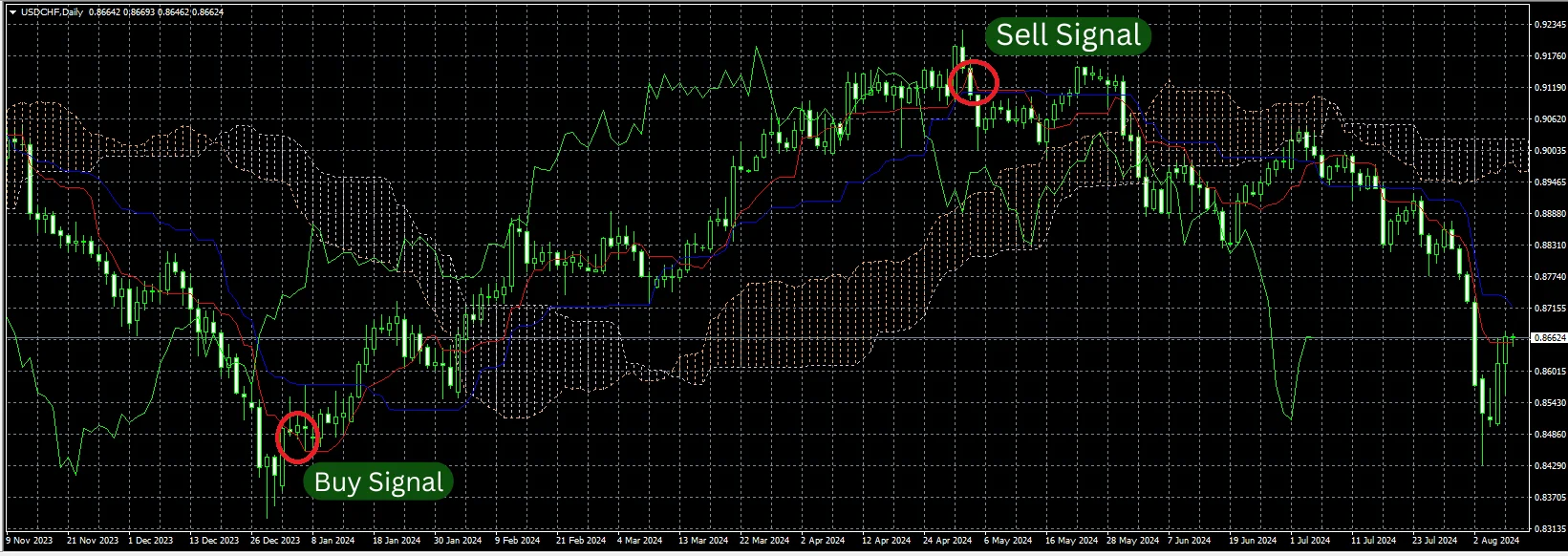 Ichimoku Kinko Hyo MT4 (4)