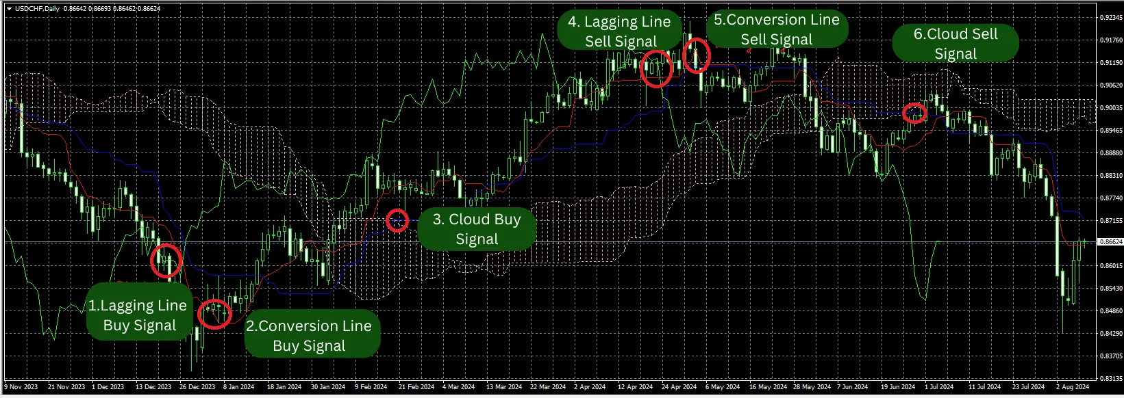 Ichimoku Kinko Hyo MT4 (6)