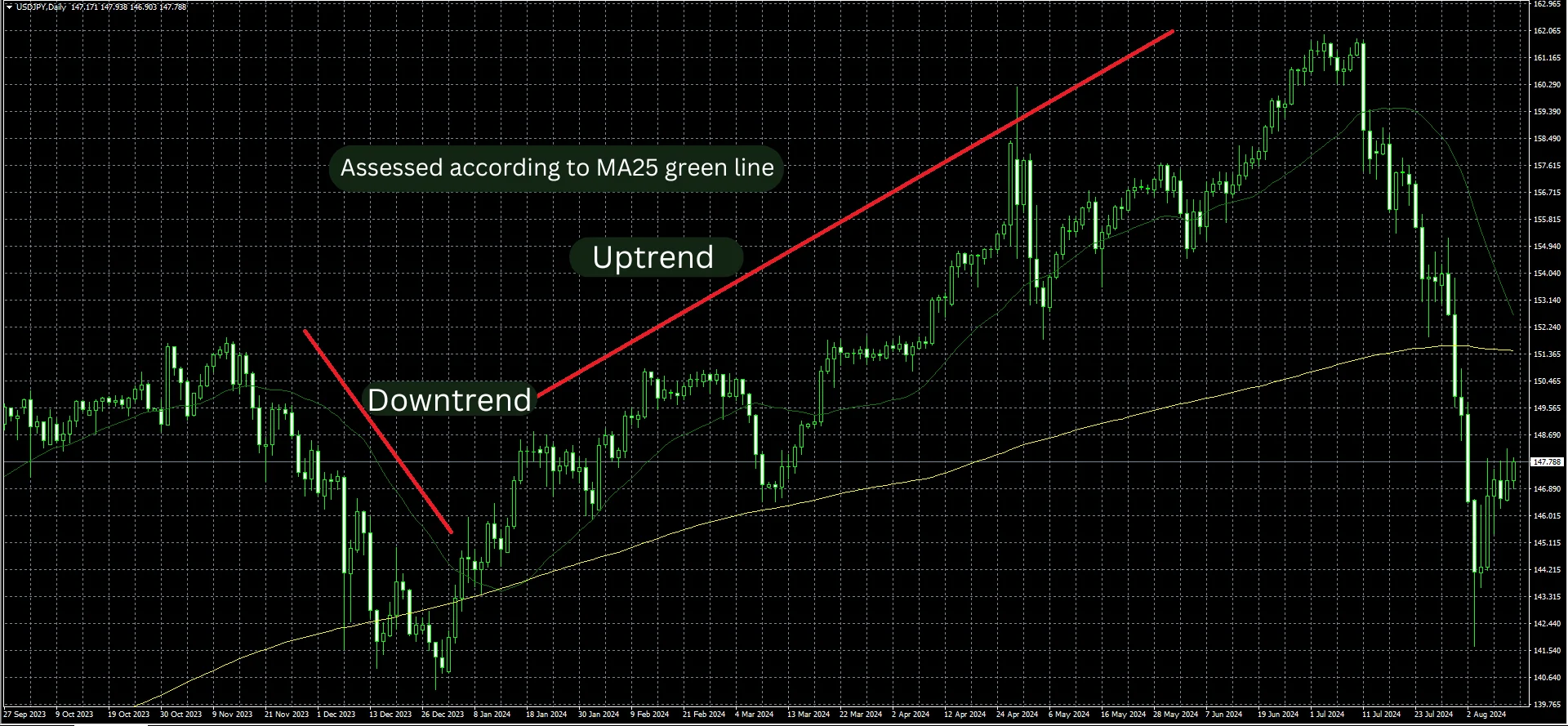 Moving Average MT4 (1)