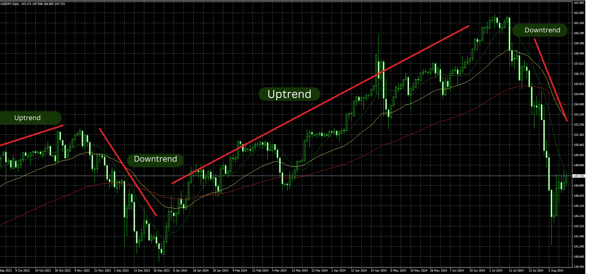 Moving Average MT4 (2)