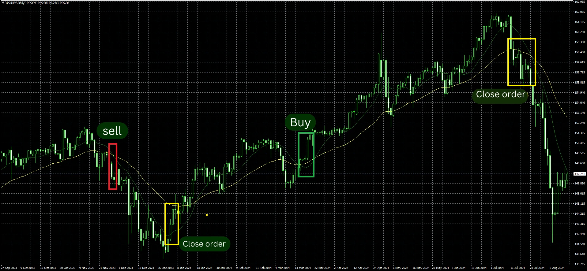 Moving Average MT4 a (1)