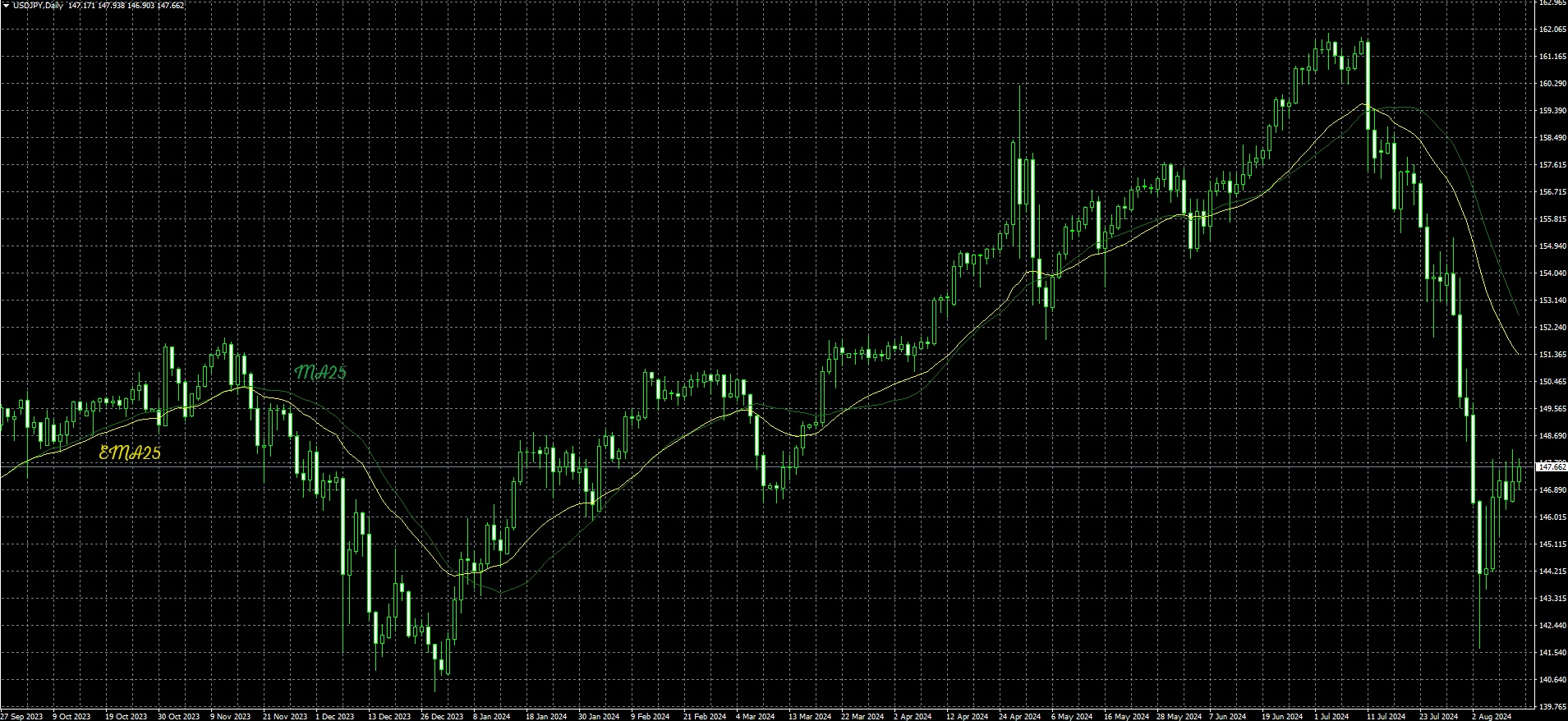 Moving Average MT4 a