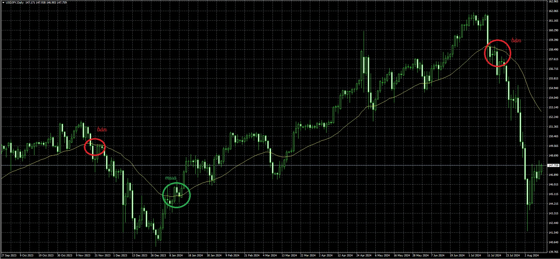 Moving Average MT4 c