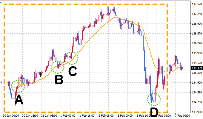 Moving Average MT4 f