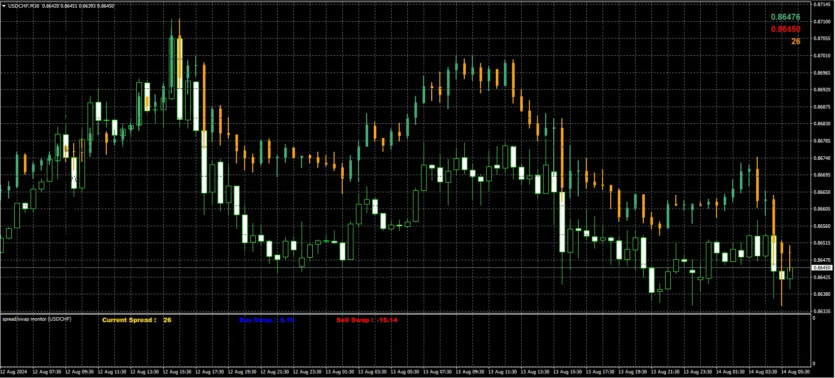 OverLay Chart MT4 7