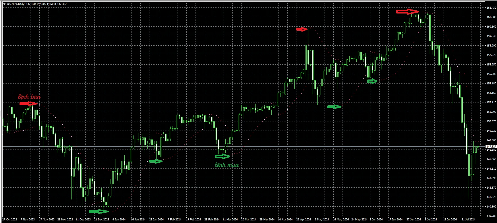 Parabolic SAR MT4 8