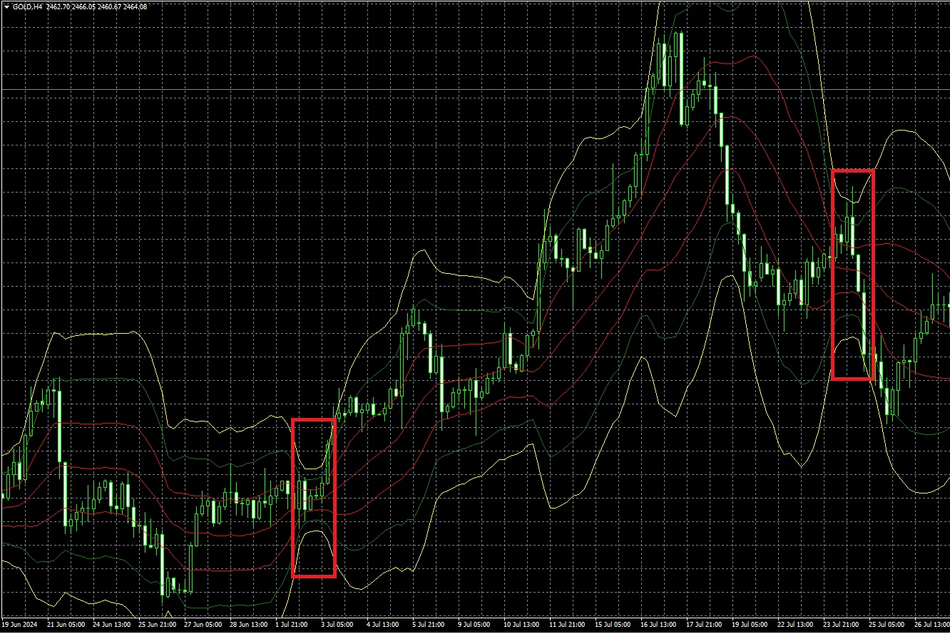 bollinger band MT4 a