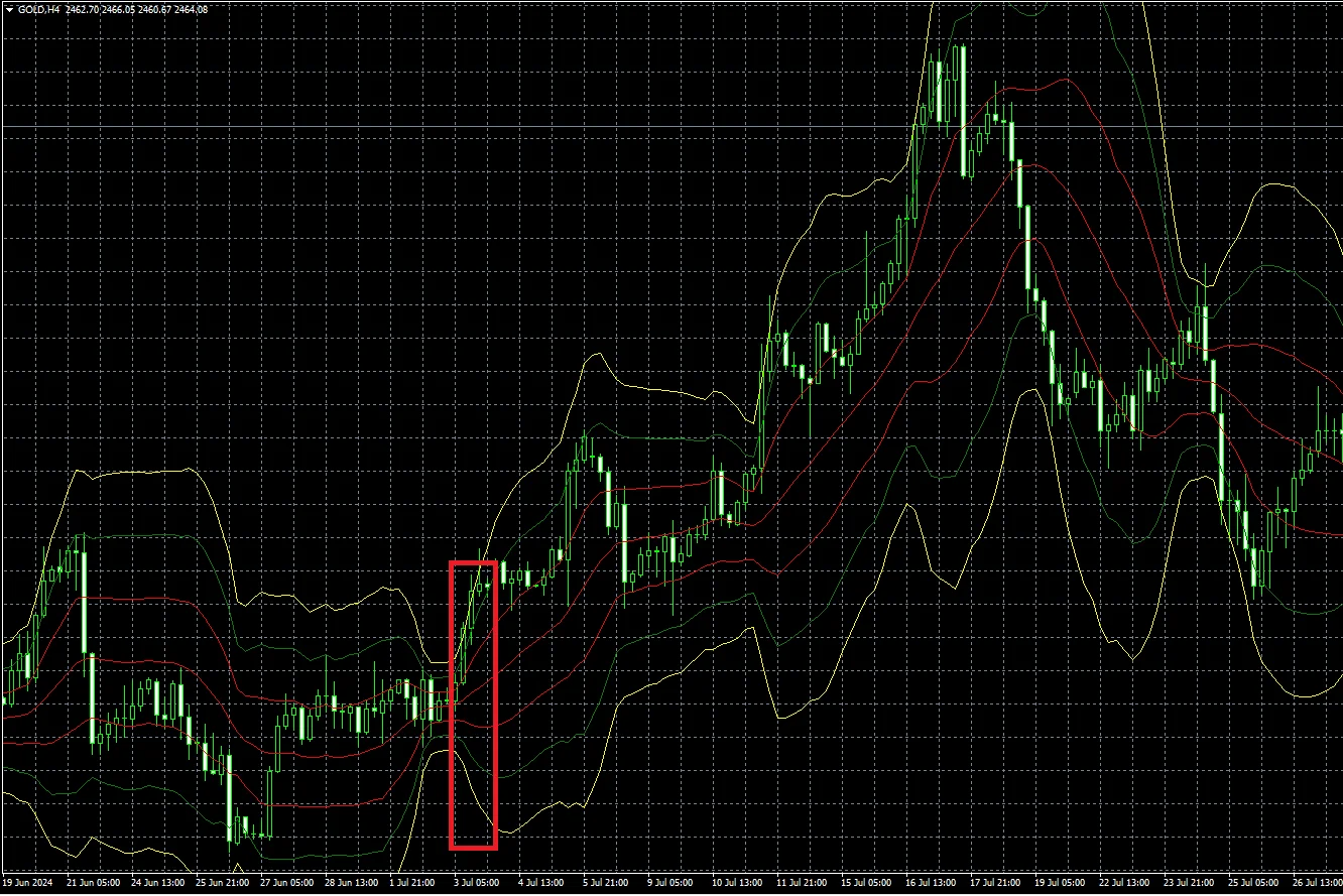 bollinger band MT4 b