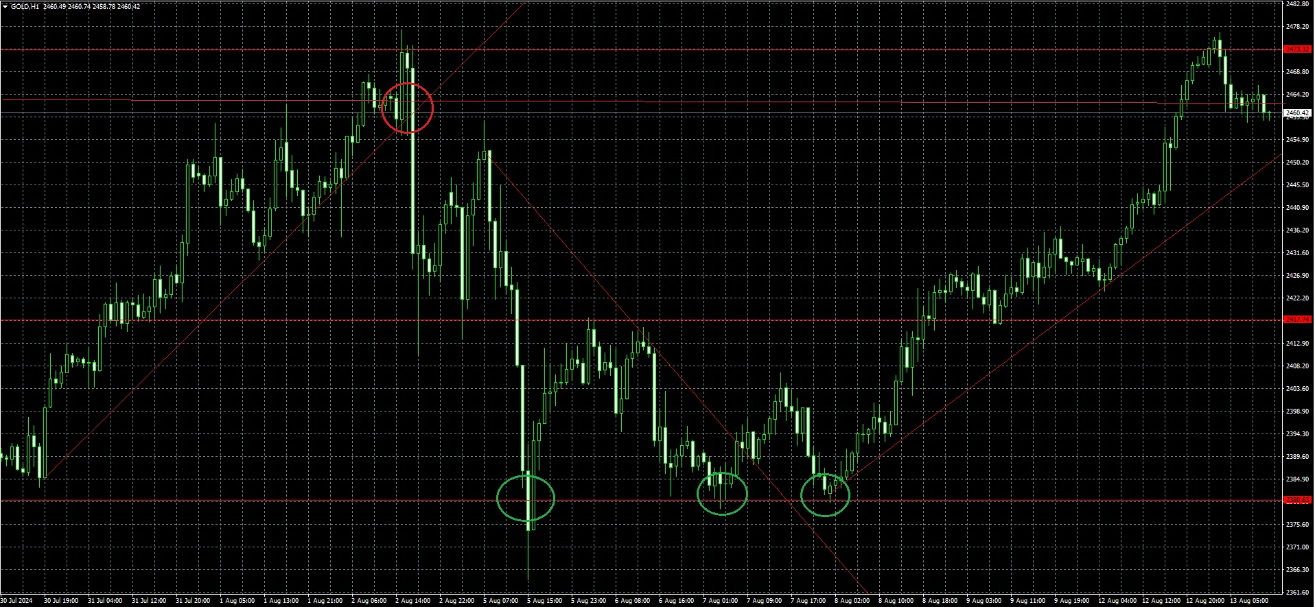 horizontal line MT4-5