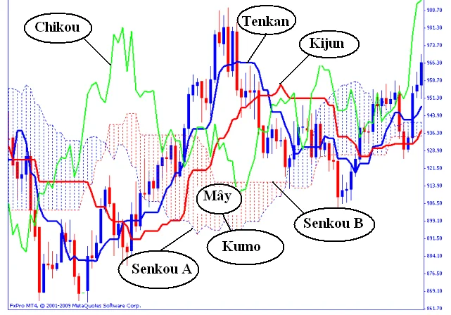 Indicators MT4 10