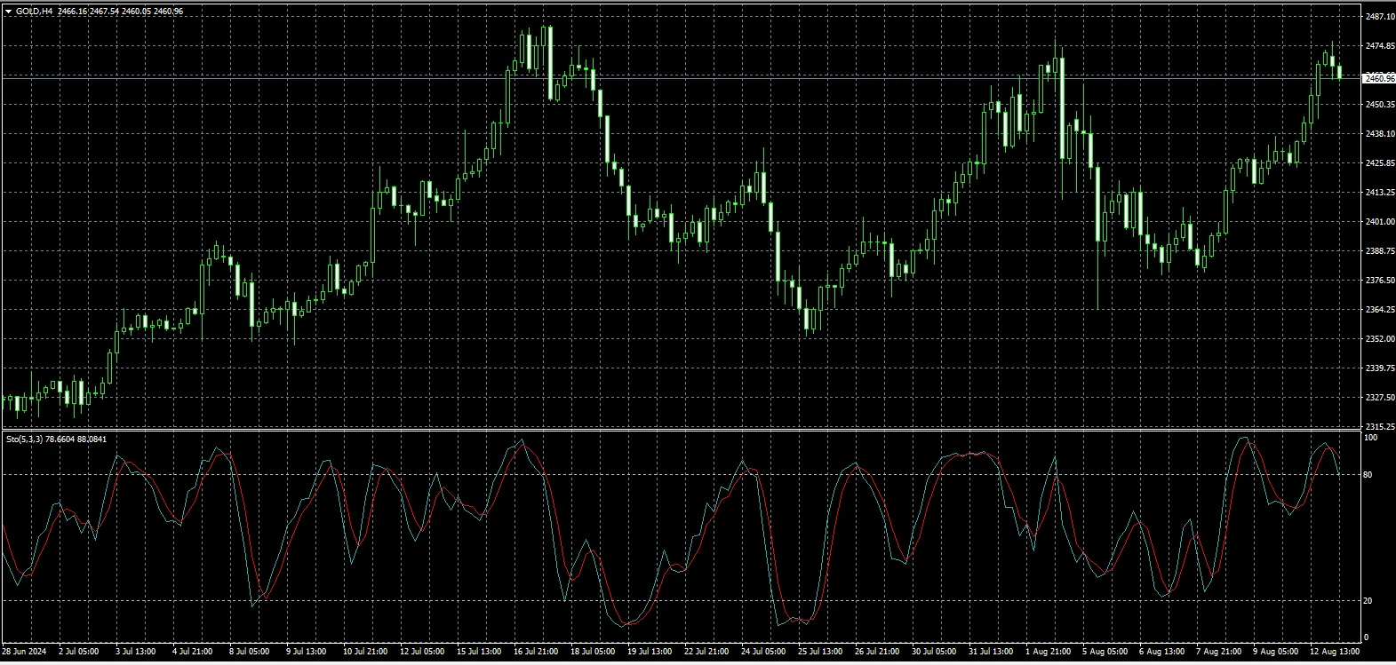 stochastic MT4-2