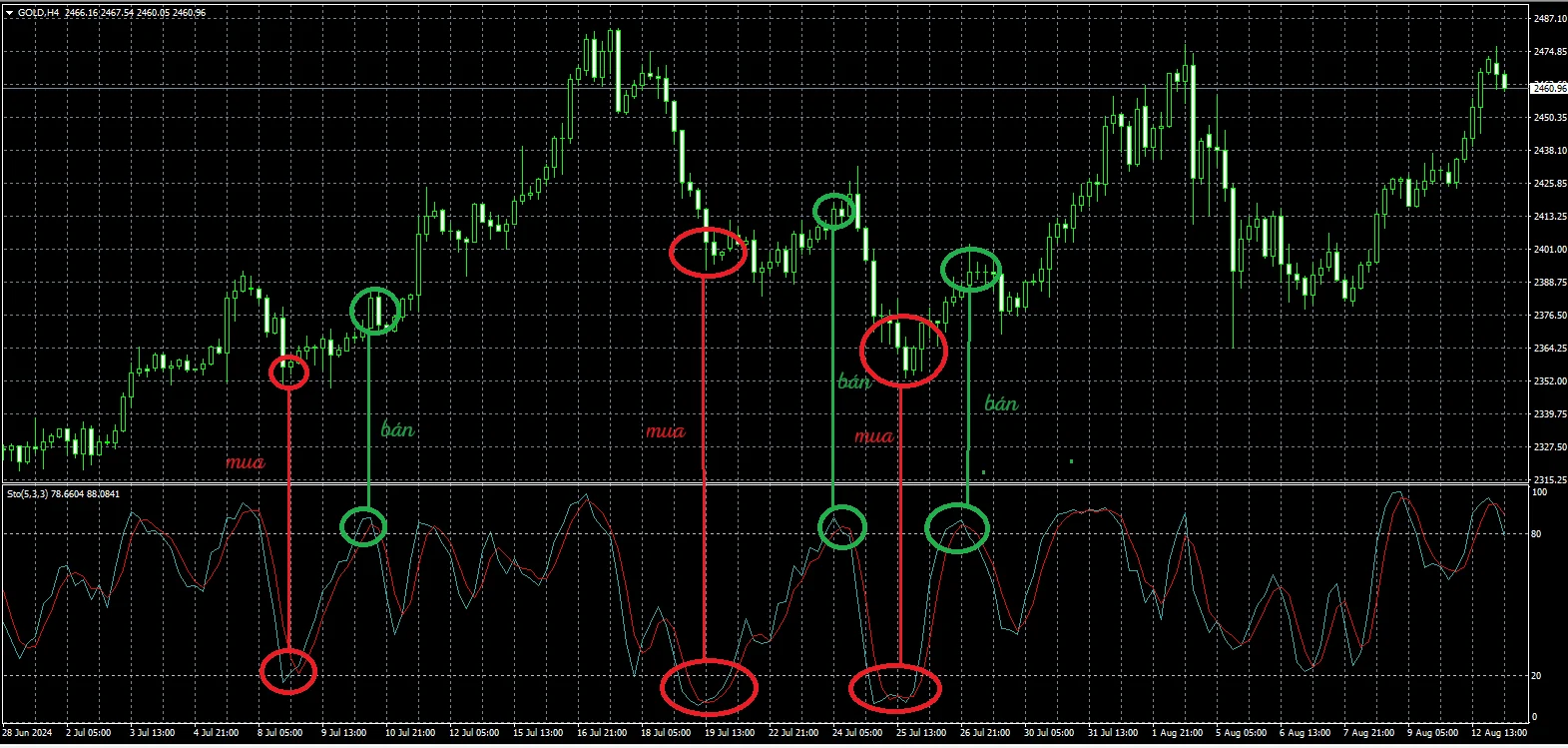 stochastic MT4-5