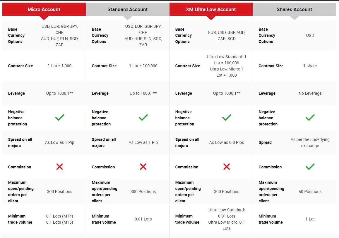 XM Account Types